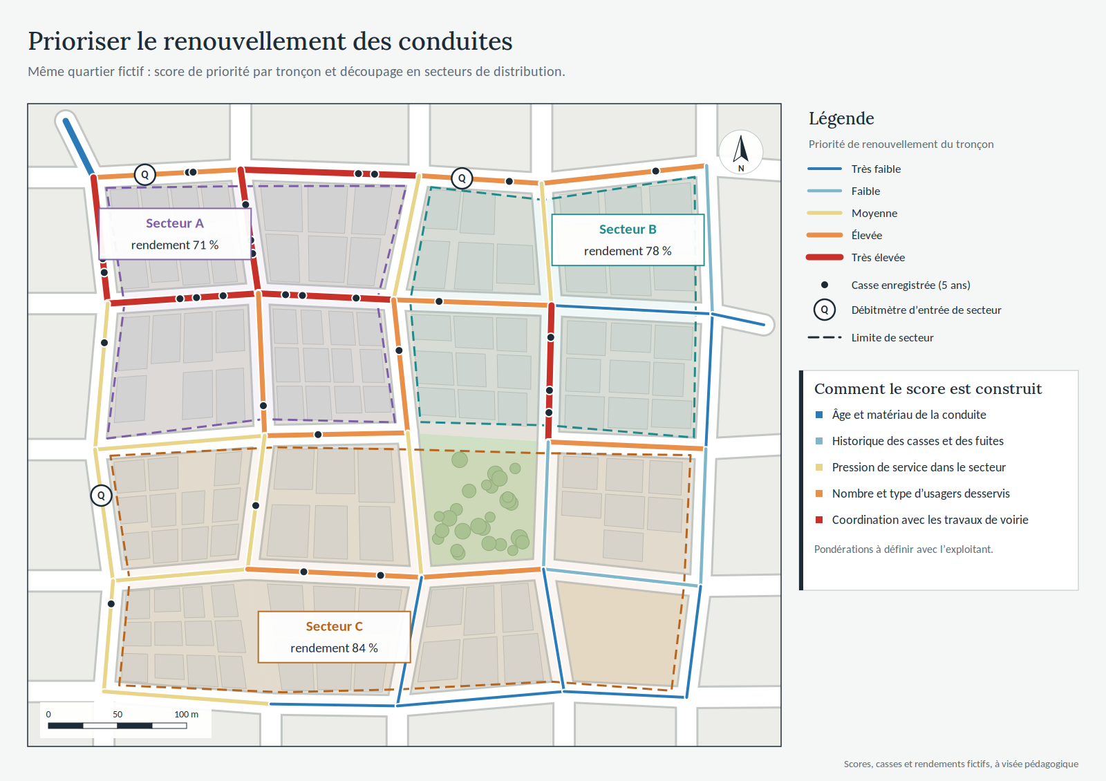 Carte fictive des priorités de renouvellement des conduites avec secteurs de distribution, débitmètres et casses enregistrées