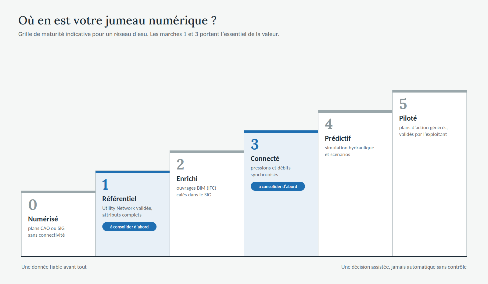 Grille de maturité en six marches d’un jumeau numérique de réseau d’eau, du niveau numérisé au niveau piloté