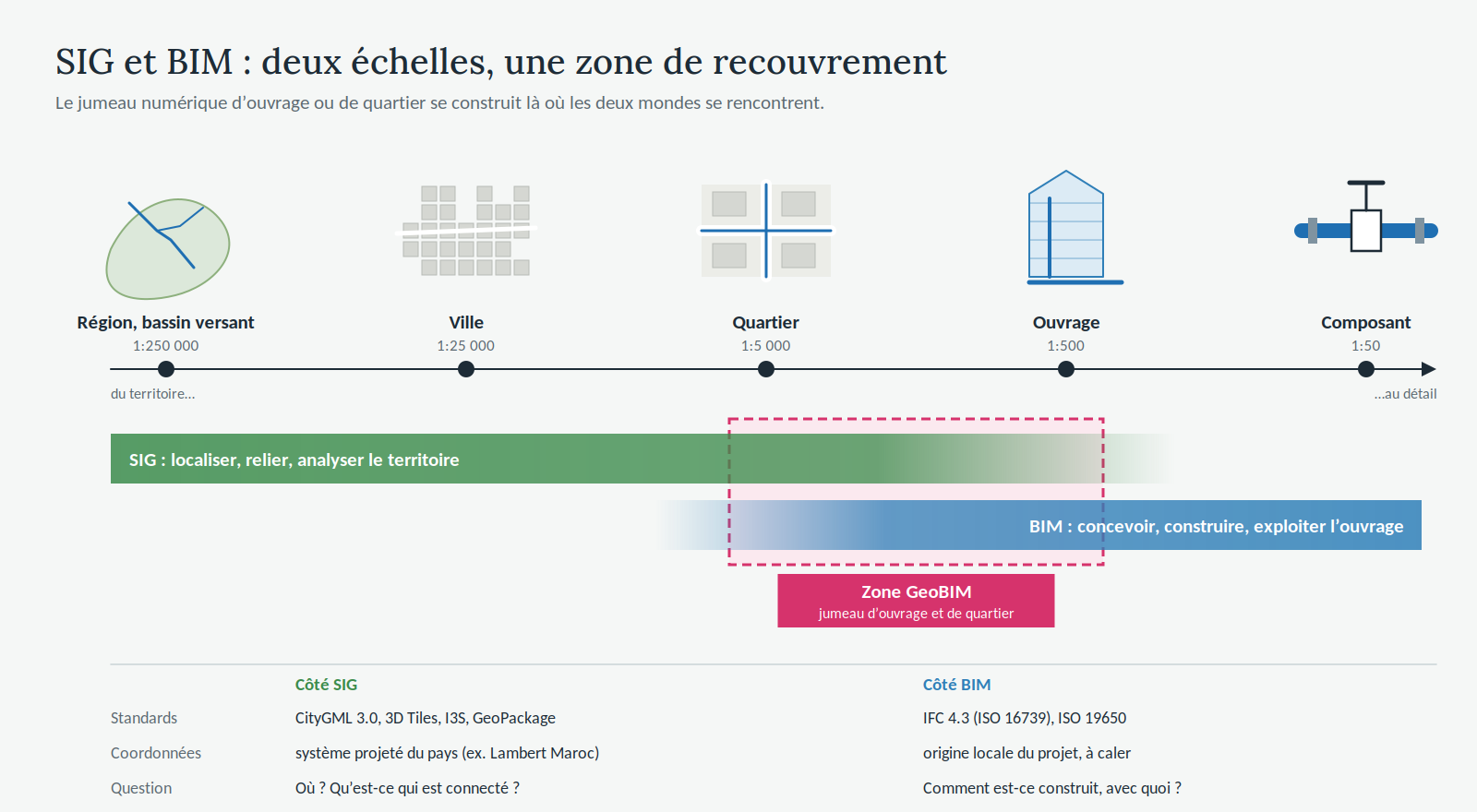 Schéma des échelles couvertes par le SIG et le BIM, de la région au composant, avec leur zone de recouvrement GeoBIM