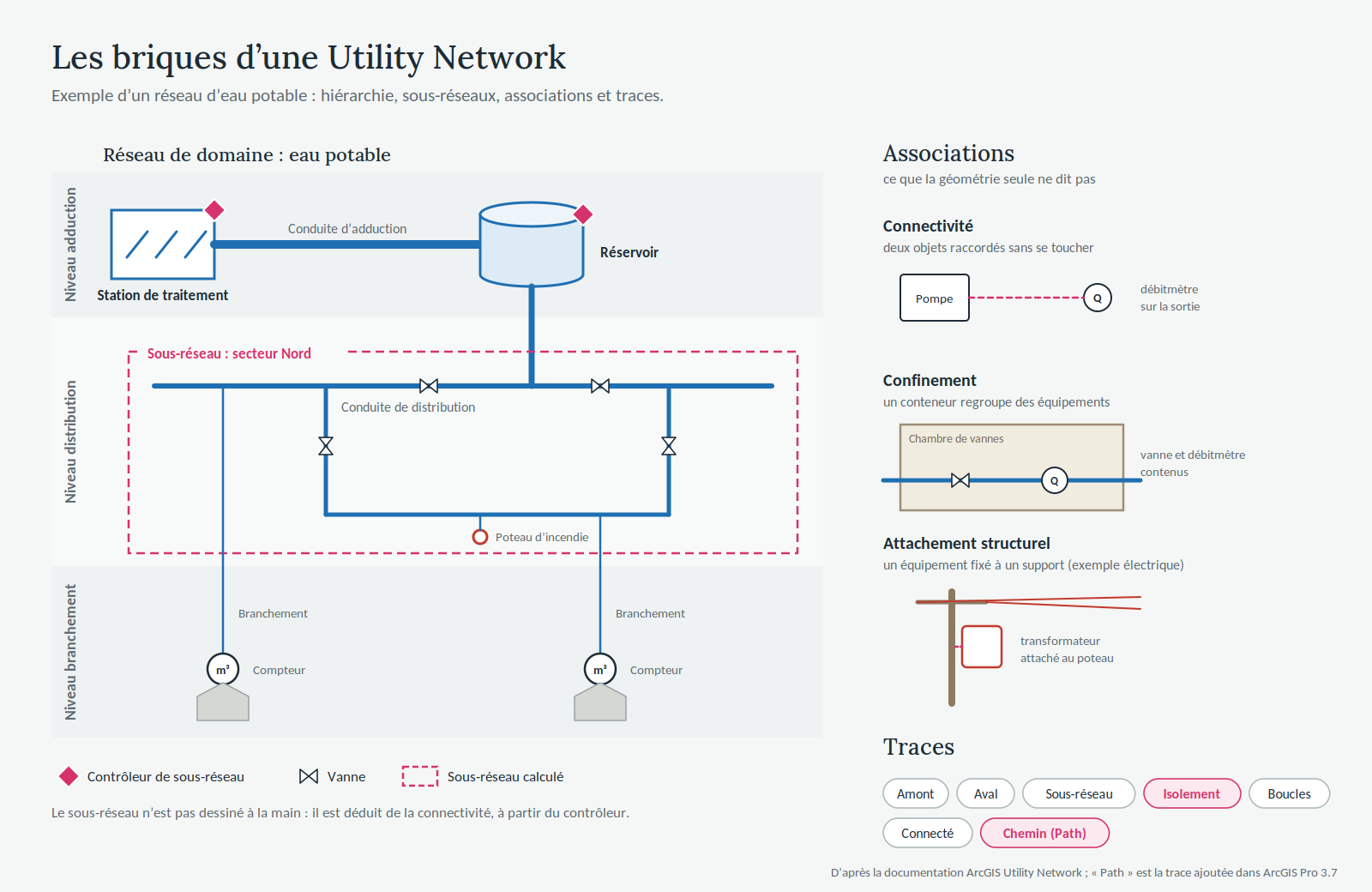 Schéma des briques d’une Utility Network pour l’eau potable : niveaux, contrôleurs de sous-réseau, associations et types de traces