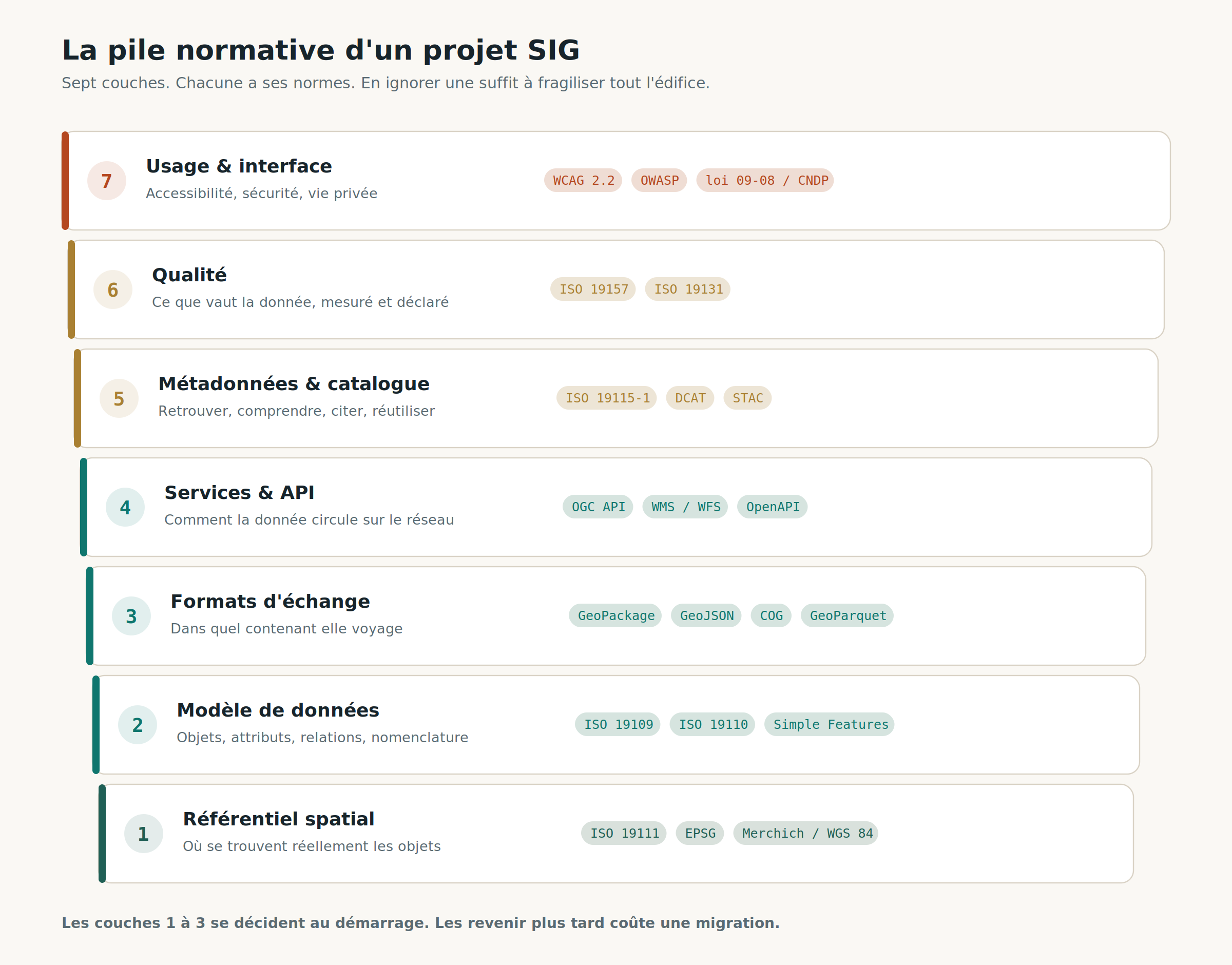 Diagramme des sept couches normatives d'un projet SIG, du référentiel spatial jusqu'à l'interface utilisateur, avec les normes associées à chaque couche
