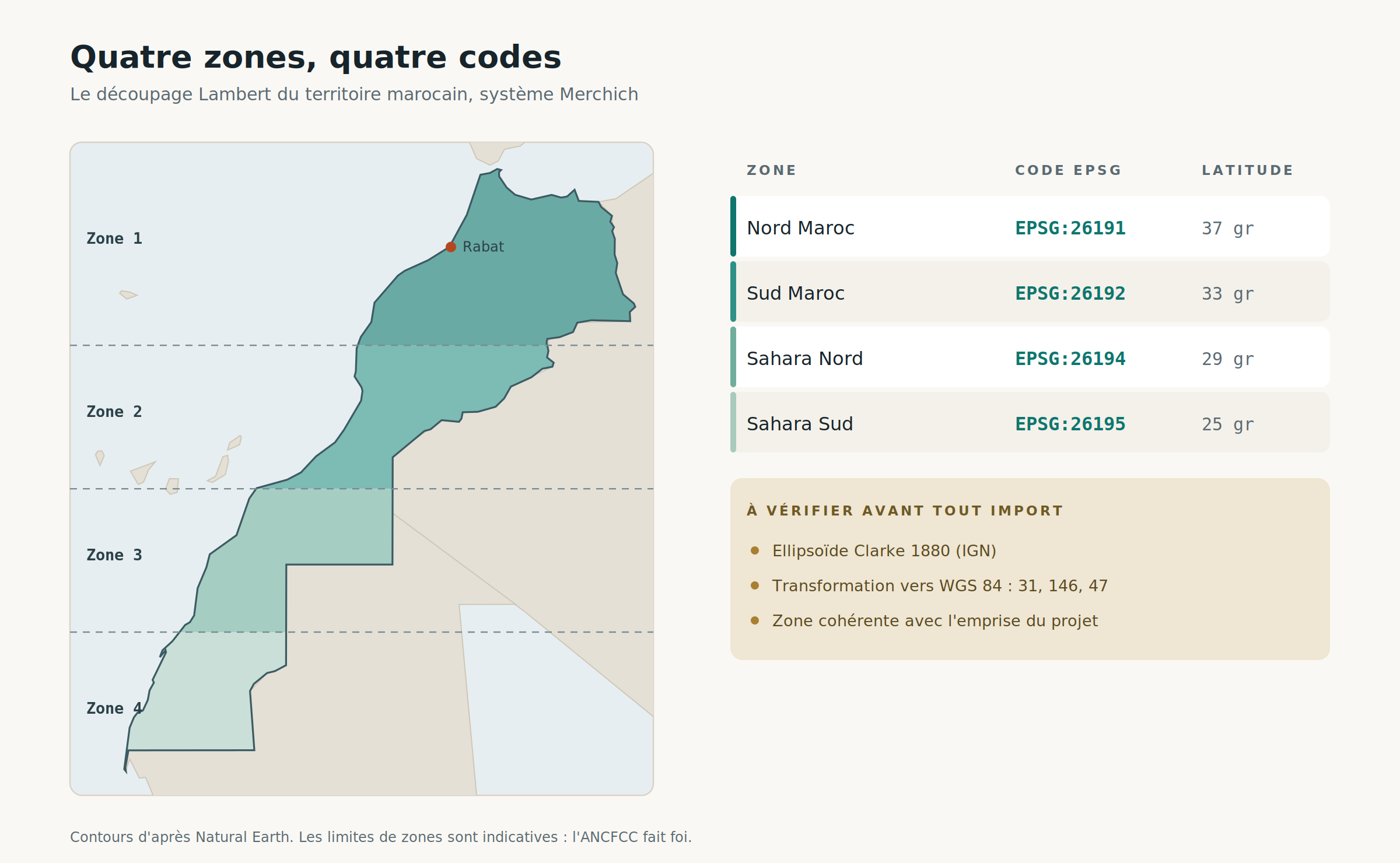 Carte du Maroc découpée en quatre bandes latitudinales correspondant aux zones Lambert, accompagnée du tableau des codes EPSG 26191, 26192, 26194 et 26195