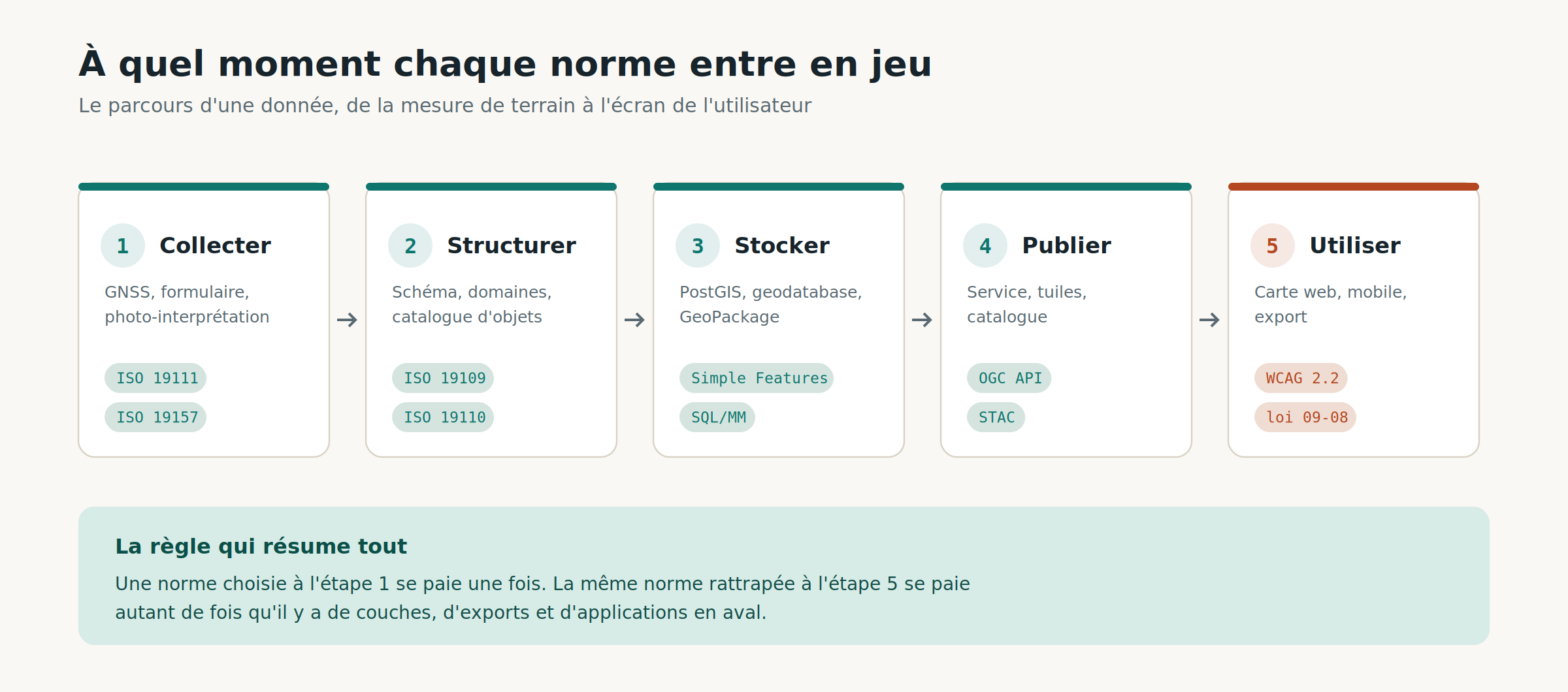 Frise en cinq étapes du cycle de vie d'une donnée géographique : collecter, structurer, stocker, publier, utiliser, avec les normes mobilisées à chaque étape