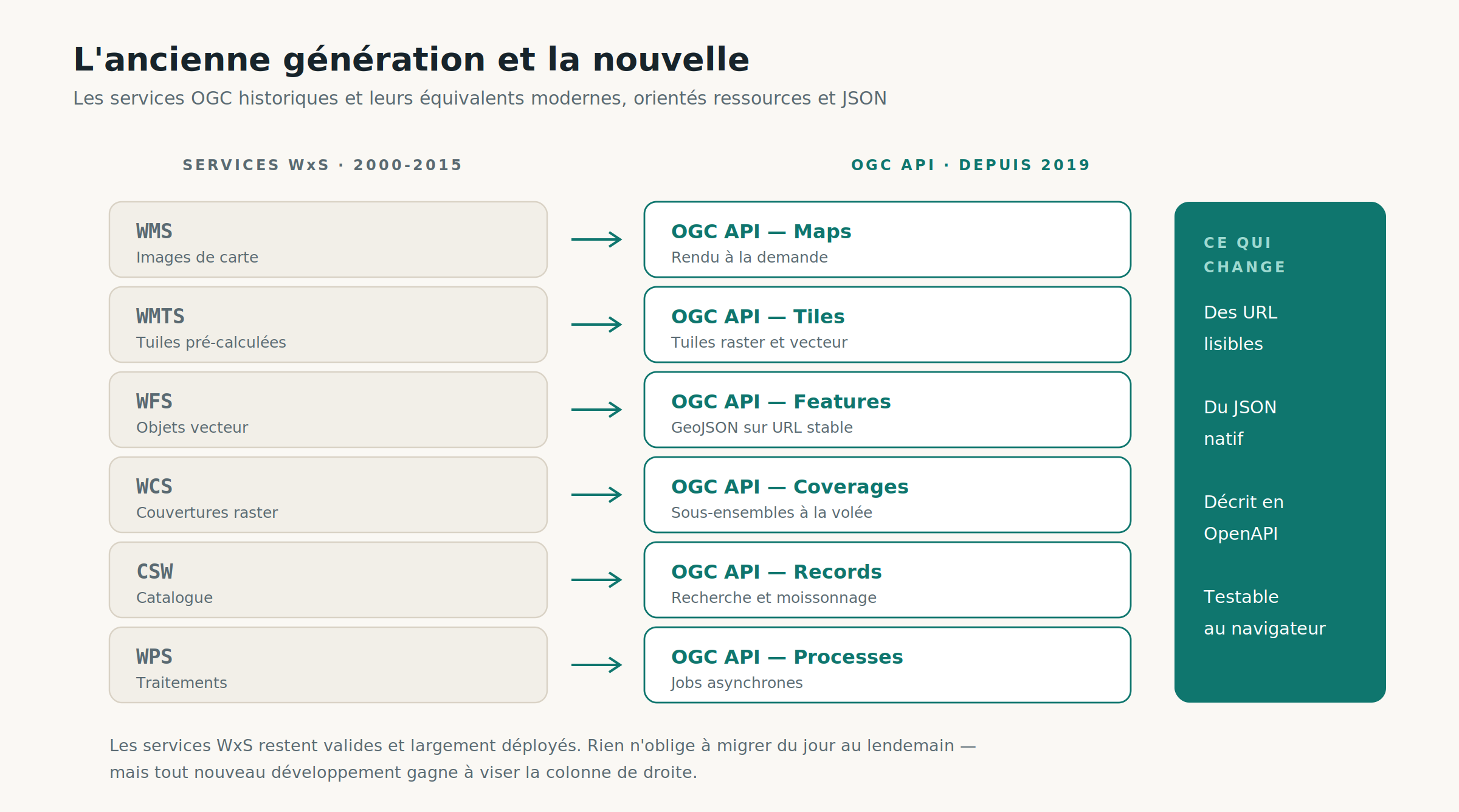 Tableau de correspondance entre les services OGC historiques WMS, WMTS, WFS, WCS, CSW, WPS et leurs équivalents OGC API modernes