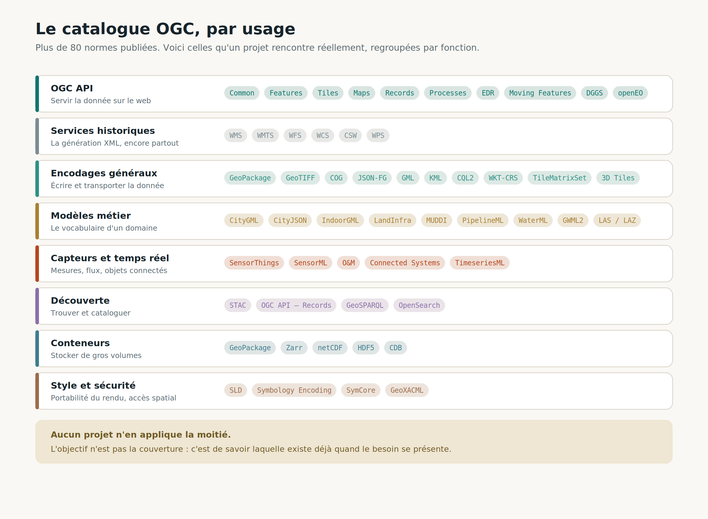 Panorama des familles de normes OGC regroupées par usage : OGC API, services historiques, encodages, modèles métier, capteurs, découverte, conteneurs, style et sécurité