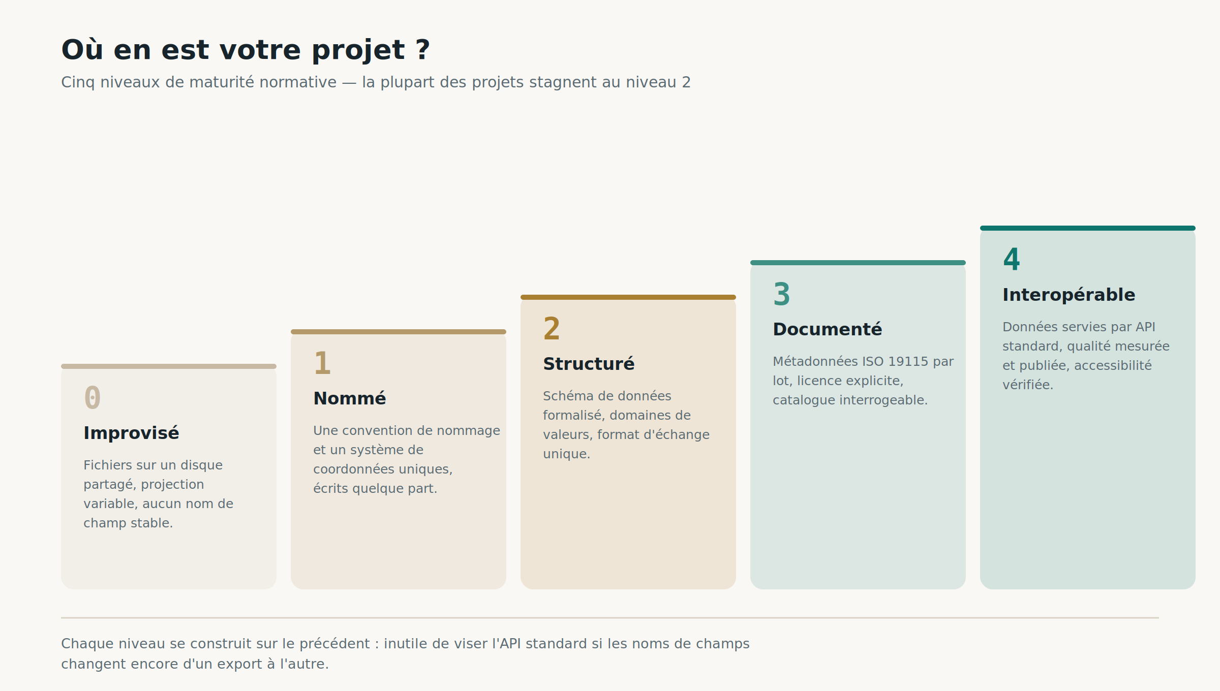 Escalier à cinq niveaux de maturité normative, du niveau improvisé au niveau interopérable, avec la description de chaque palier