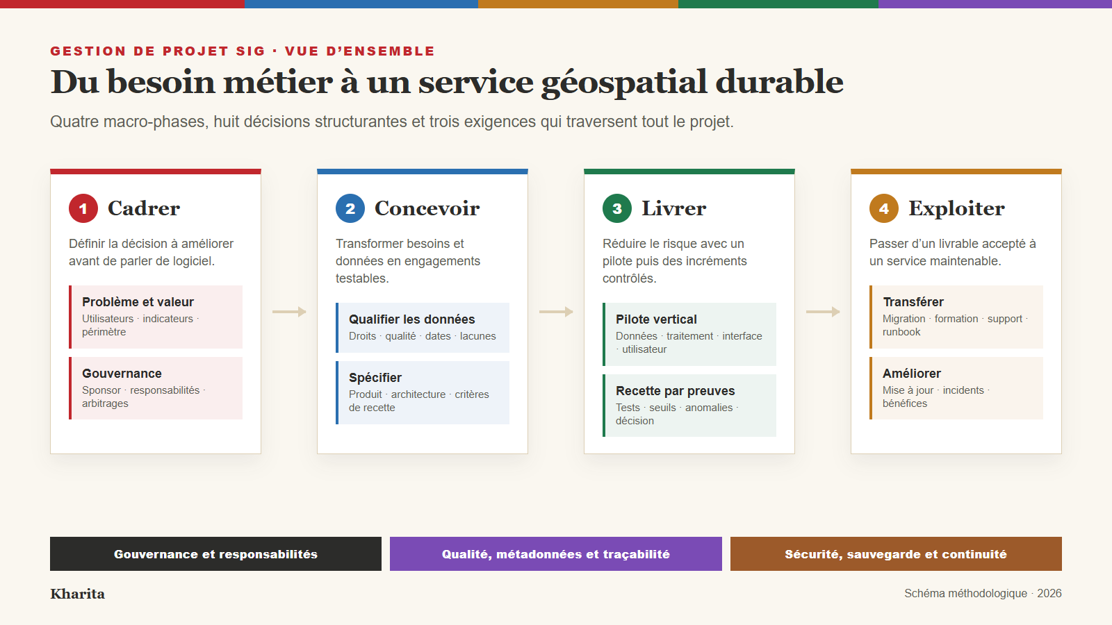 Cycle de vie d’un projet SIG en quatre macro-phases : cadrer, concevoir, livrer et exploiter