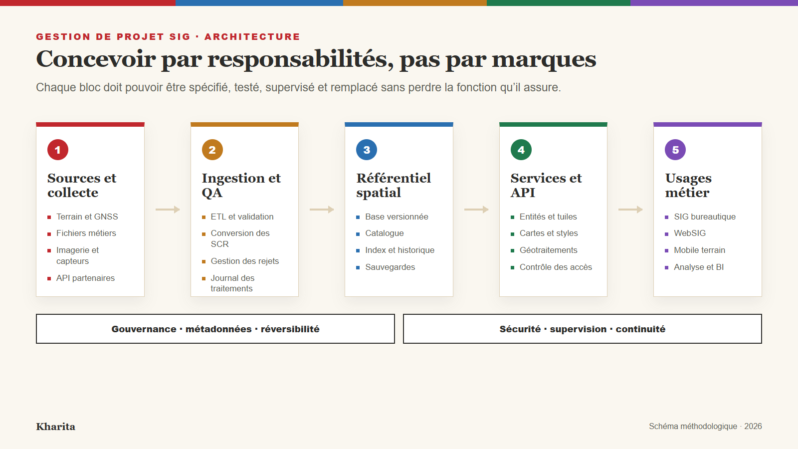Architecture fonctionnelle d’un SIG en cinq blocs, des sources aux usages métier
