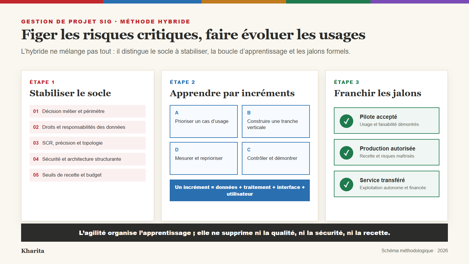 Méthode hybride de gestion de projet SIG distinguant socle stable, itérations et jalons