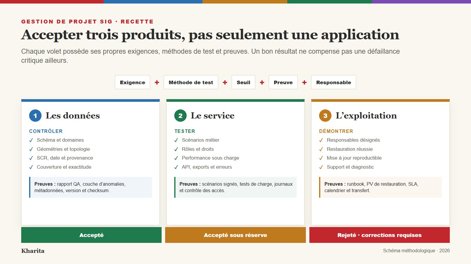 Recette d’un projet SIG portant sur les données, le service logiciel et l’exploitation